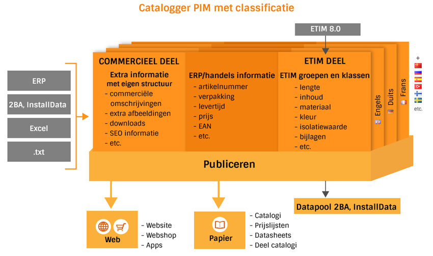 Catalogger PIM met ETIM classificatie